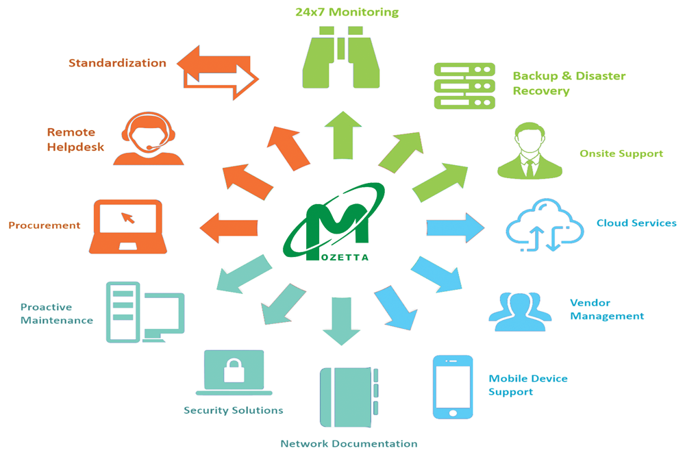 IT Services